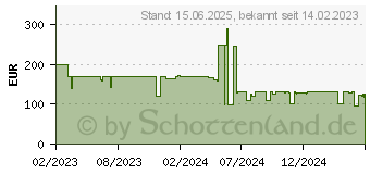 Preistrend fr TP-Link RE900XD