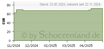 Preistrend fr Transcend MTE672A-I M.2 SSD