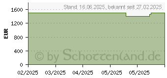 Preistrend fr Medion SPRCHRGD 14 S2 (30040136 / MD62723)