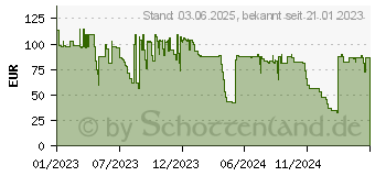 Preistrend fr Herma Wetterfeste Etiketten (10774)
