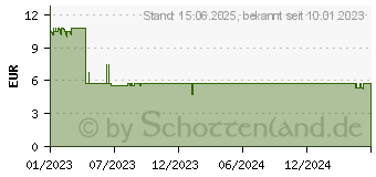 Preistrend fr Lindy Netzwerkkabel (47659)