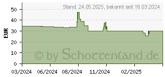 Preistrend fr perixx PERIPAD-303 B (11605)