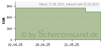 Preistrend fr Acer Aspire 17 A17-51M-58HU (NX.KZVEG.00A)