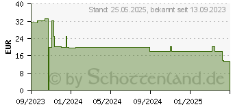 Preistrend fr Logilink BP0171