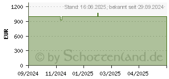 Preistrend fr HP EliteBook 845 G11 (927V8ES)