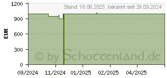 Preistrend fr HP EliteBook 845 G11 (927V7ES)