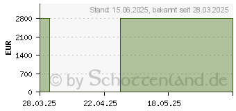 Preistrend fr Razer Blade 16 (2025) (RZ09-05286GN3-R3G1)