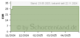 Preistrend fr Transcend SSD460K 2.5 Zoll SATA SSD