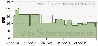 Preistrend fr Dreame Staubfilter fr Z10 Pro (20010100000133)