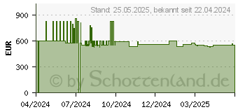Preistrend fr Bosch WUU28T22