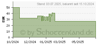 Preistrend fr Aqiila Chargebird W3 (AQWCW3PBI65W911)