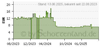 Preistrend fr Green Cell GR02