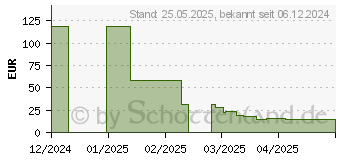 Preistrend fr SanDisk Creator microSD Karten