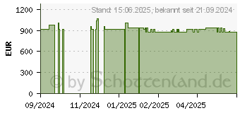 Preistrend fr Wortmann Terra AiO 2410HA Greenline (1000046)