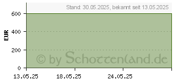 Preistrend fr Lenovo IdeaPad Slim 3 15ABR8 Arctic Grey (82XM00WYGE)