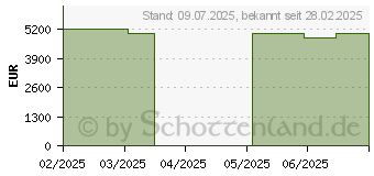 Preistrend für Medion Erazer Beast 18 X1 (30039679 / MD62729)