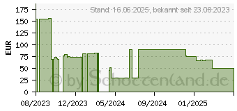 Preistrend fr D-Link DCS-8350LH