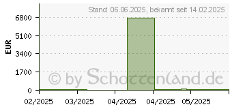 Preistrend fr BakkerElkhuizen UltraBoard 950 V2 (BNEU950V2US)