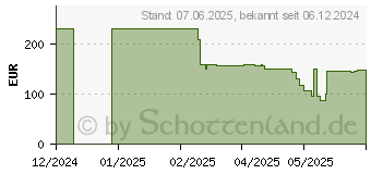 Preistrend fr Western Digital SanDisk Creator (SDSDXEP-512G-GNCIS)