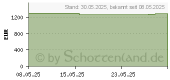 Preistrend fr Acer Swift Go 16 AI OLED SFG16-61-R5Y5