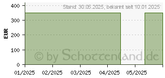 Preistrend fr HP 17-cn0110ng (AW0W3EA)