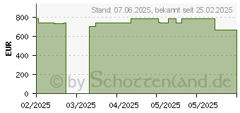 Preistrend fr Wortmann TERRA PC-Micro 5000 SILENT GREENLINE (1000075)