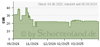 Preistrend fr PanzerGlass Gaming Displayschutz Ultra-Wide Fit (5715685002342)
