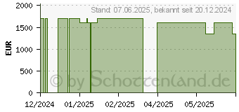 Preistrend fr Medion ERAZER Bandit P20 (MD35000 / 10025473)