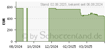 Preistrend fr Medion E17223 (30037993 / MD62663)