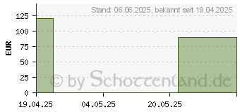 Preistrend fr Logitech Signature Slim K950 (920-012459)