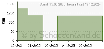 Preistrend fr Acer Aspire C27-195ES (DQ.BMGEG.006)
