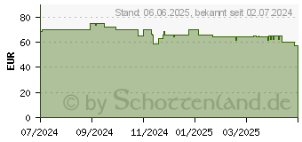 Preistrend fr Bea-fon Fold 10 (FOLD10_EU001R)