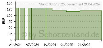Preistrend für Sharp YC-MS252AE-S