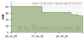 Preistrend fr Lego Minecraft Die Spitzhackenmine (21277)
