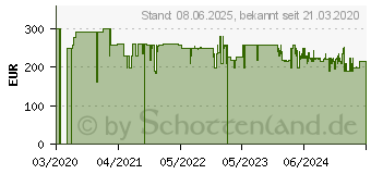 Preistrend fr Bosch Staubsauger Serie 6 ProAnimal (BGC41PET)