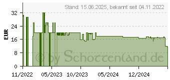 Preistrend fr Hama Schnellladegert Qualcomm Quick Charge 19,5W (00178238)