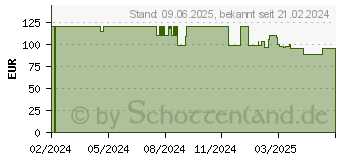 Preistrend fr Philips Senseo Select CSA240/05