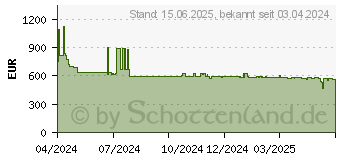 Preistrend fr Bosch WUU28T49