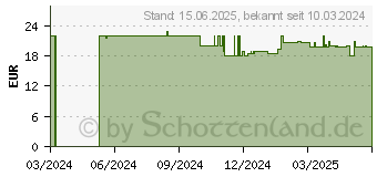 Preistrend fr Bosch Akku-Ladegert UniUSB 18V-15 (1600A02WS1)