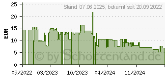 Preistrend fr Displex Smart Glass (40-53-8246)