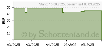 Preistrend fr Apple Sport Band (MDT74ZM/A)