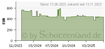Preistrend fr Bosch AdvancedRotak 36V-40-650 (06008B9F01)