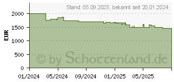 Preistrend fr STIGA A 750 (2R7101228/ST1)