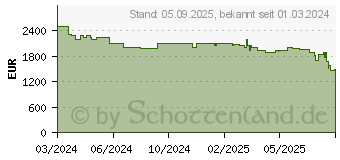 Preistrend fr STIGA A 1000 (2R7101028/ST2)