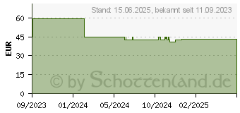 Preistrend fr Ledlenser HF6R Core (4058205034340)
