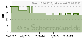 Preistrend fr Ledlenser HF4R Core (ZB.502792)