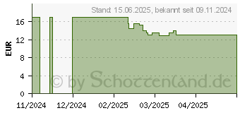 Preistrend fr GARDENA PremiumCut (12240-20)