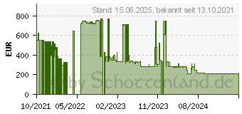 Preistrend fr Siemens iQ300 BF523LMB3