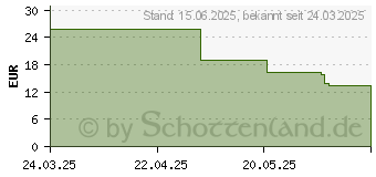 Preistrend fr Lego Begegnung mit dem Wchter (21274)