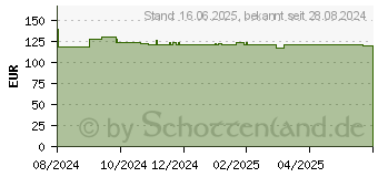 Preistrend fr Roline 19 Zoll Dachlftereinheit 2 Lfter (26.21.0245)